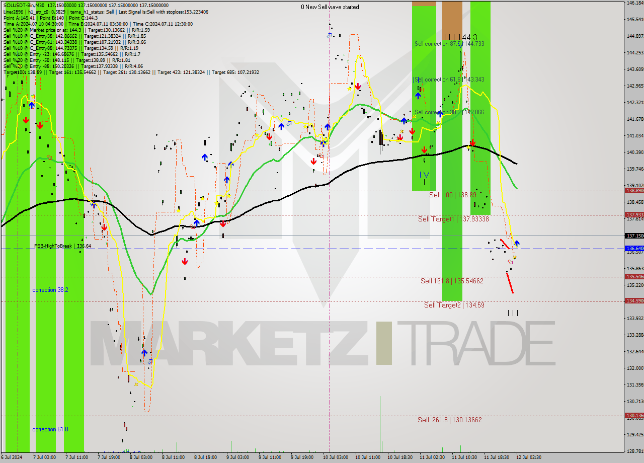 SOLUSDT-Bin M30 Signal