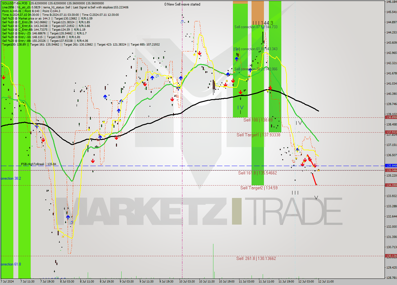 SOLUSDT-Bin M30 Signal