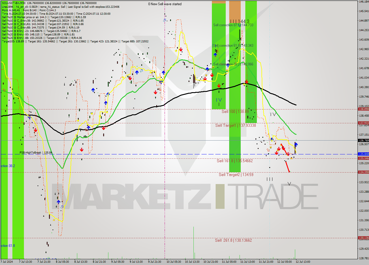 SOLUSDT-Bin M30 Signal