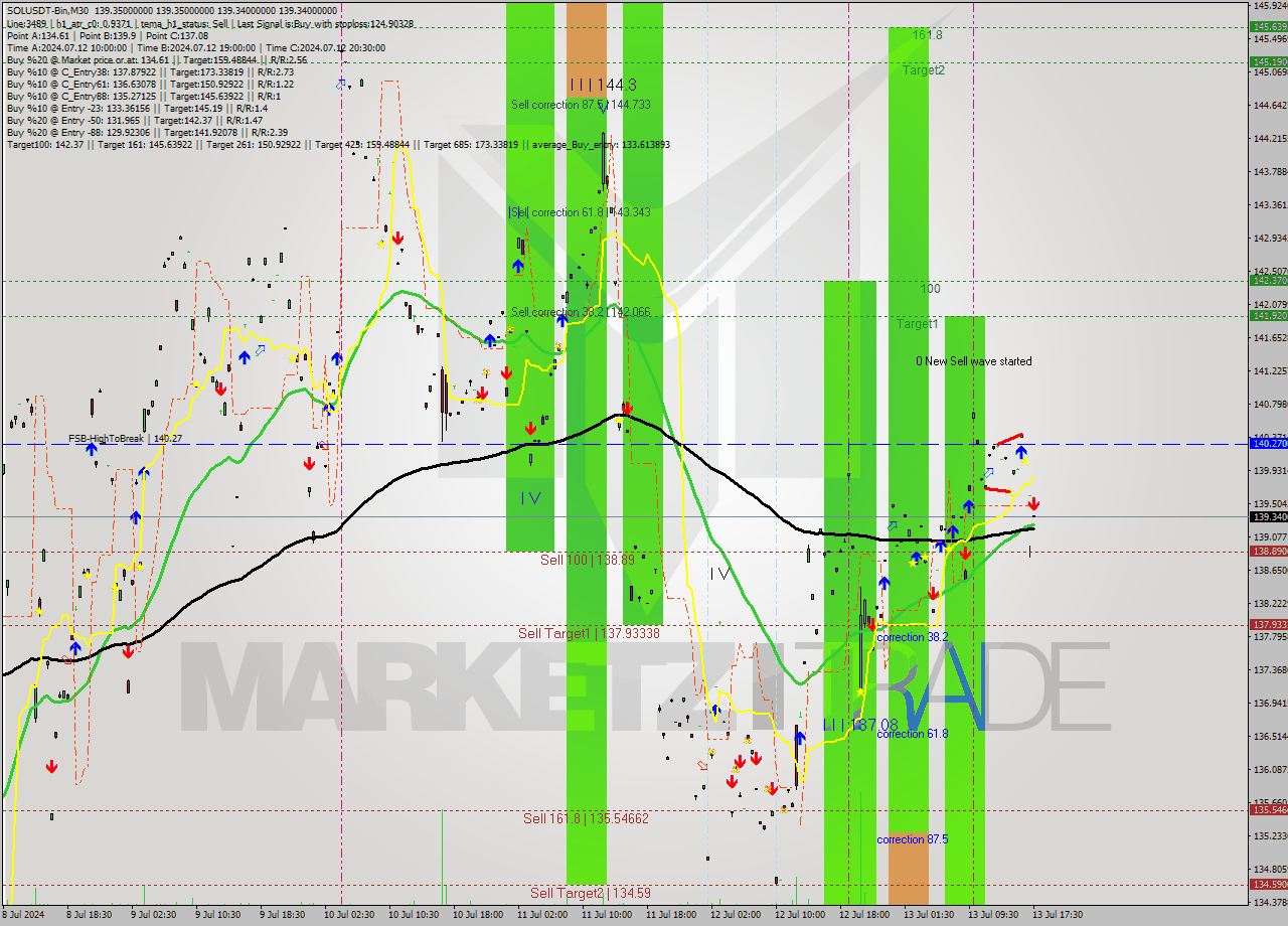 SOLUSDT-Bin M30 Signal