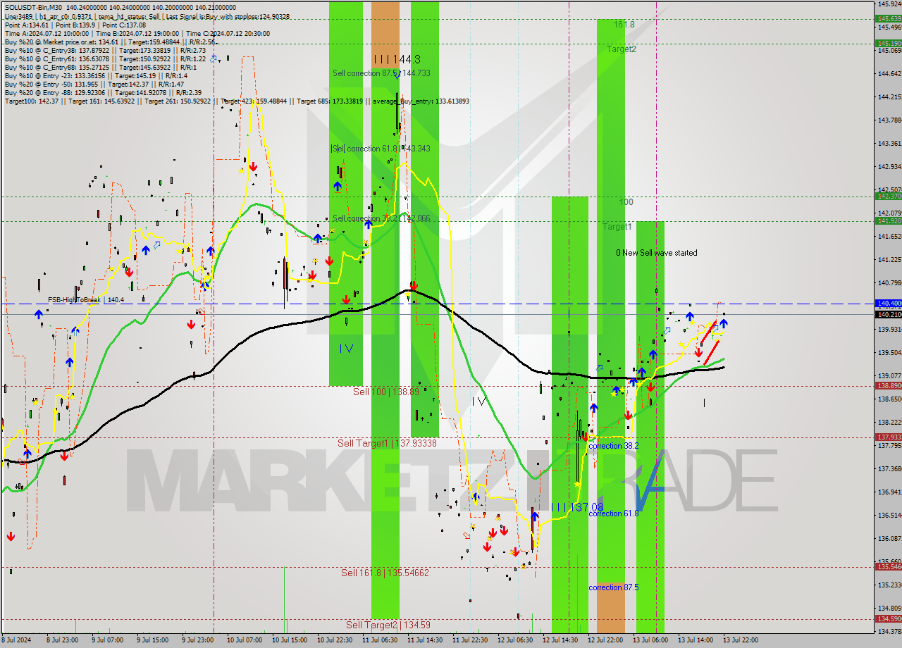 SOLUSDT-Bin M30 Signal