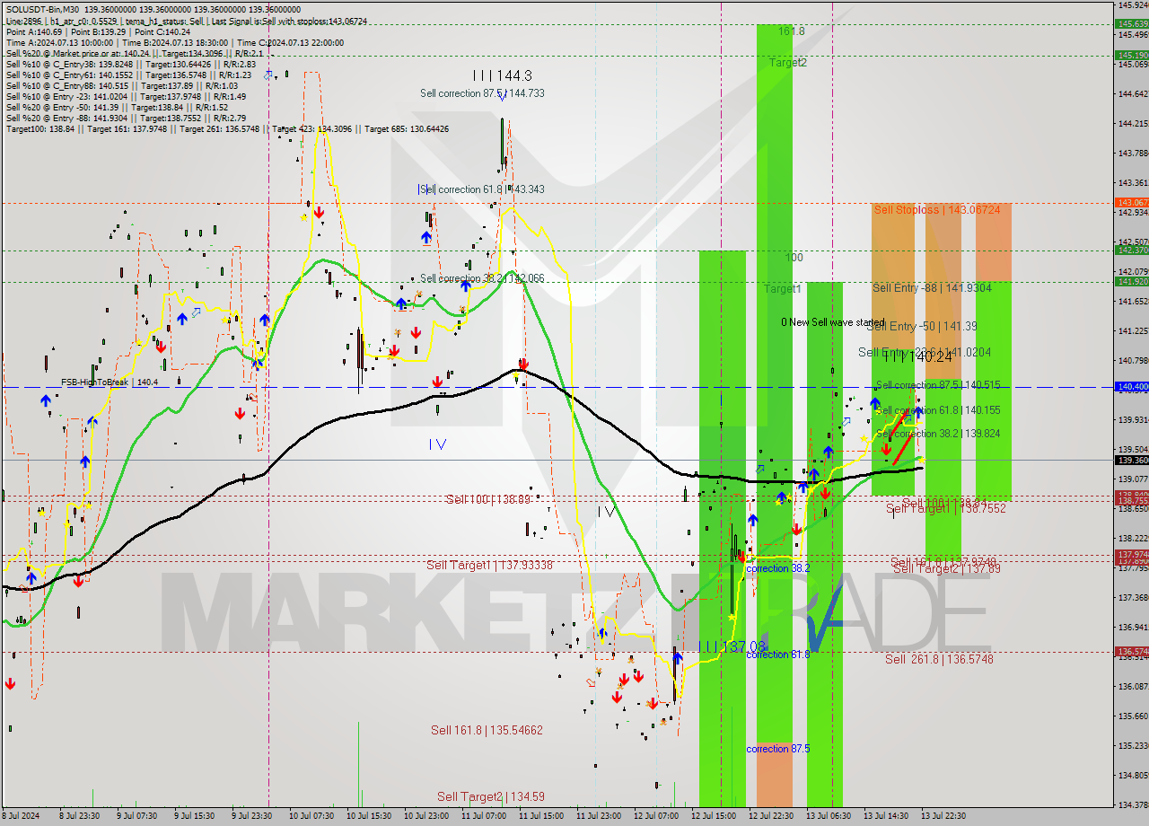 SOLUSDT-Bin M30 Signal