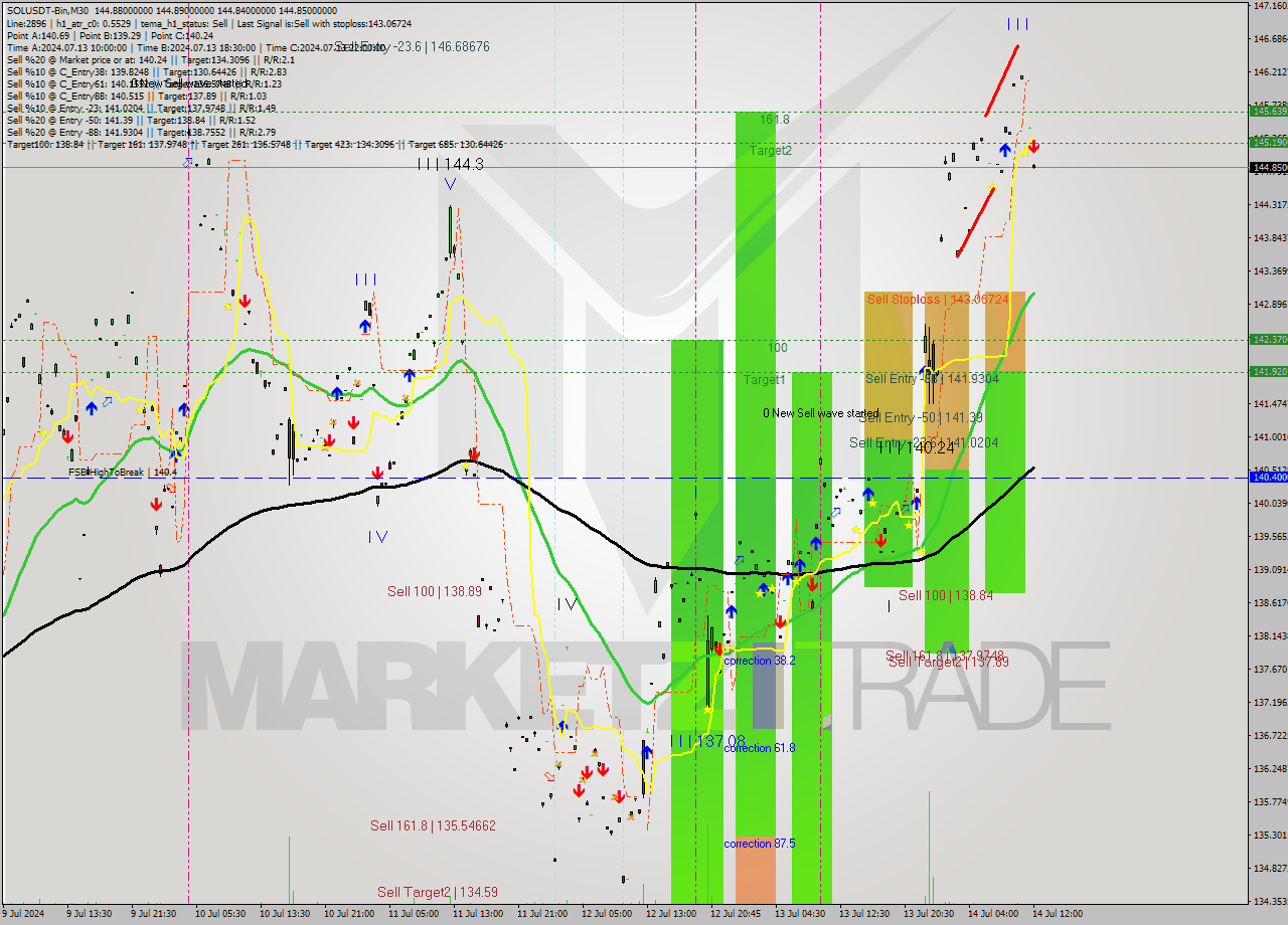 SOLUSDT-Bin M30 Signal