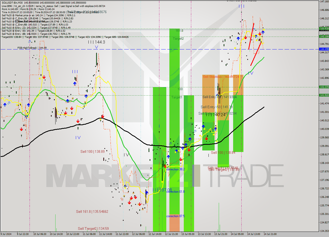 SOLUSDT-Bin M30 Signal