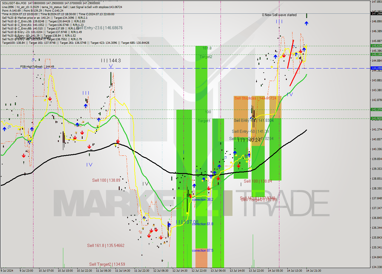 SOLUSDT-Bin M30 Signal