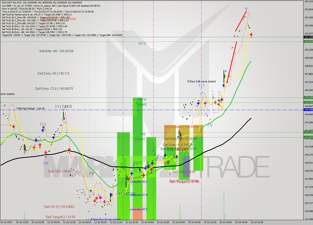 SOLUSDT-Bin M30 Analysis SOLUSDT-Bin M30 Signal