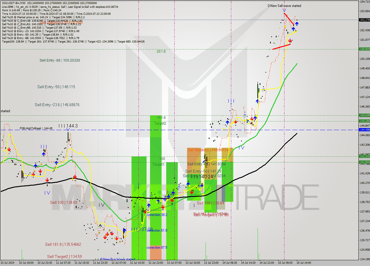 SOLUSDT-Bin M30 Signal