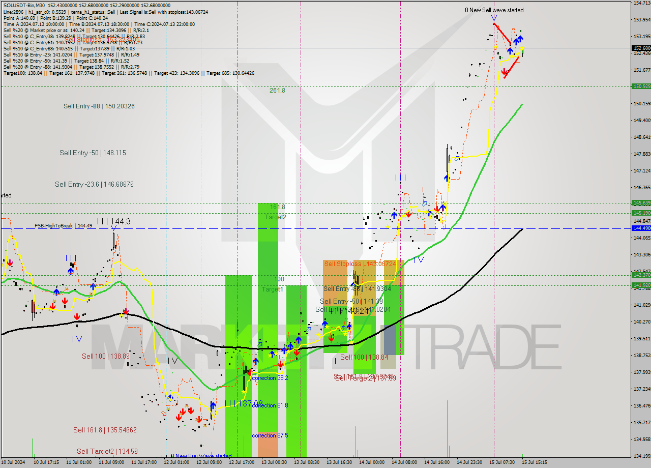 SOLUSDT-Bin M30 Signal