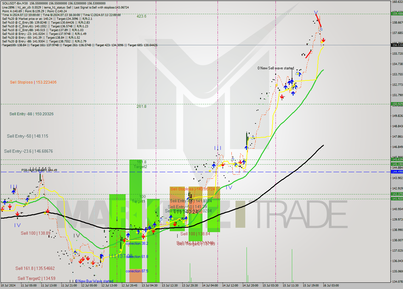 SOLUSDT-Bin M30 Signal