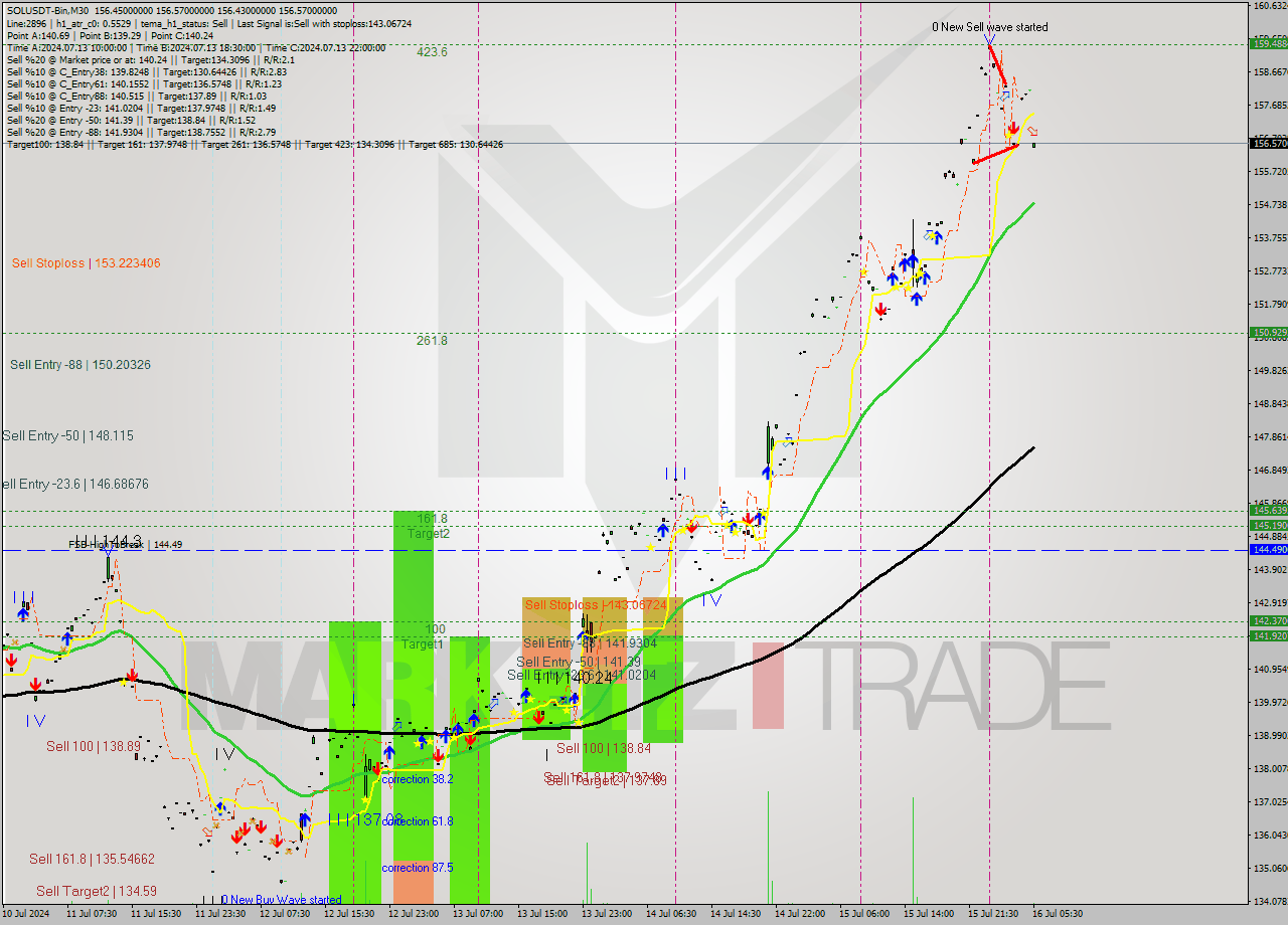 SOLUSDT-Bin M30 Analysis SOLUSDT-Bin M30 Signal