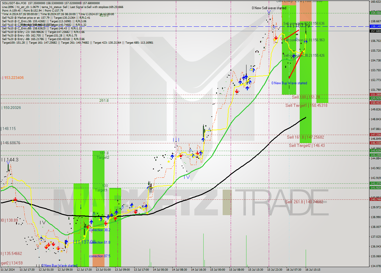 SOLUSDT-Bin M30 Signal