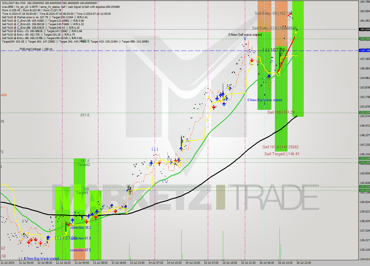 SOLUSDT-Bin M30 Signal