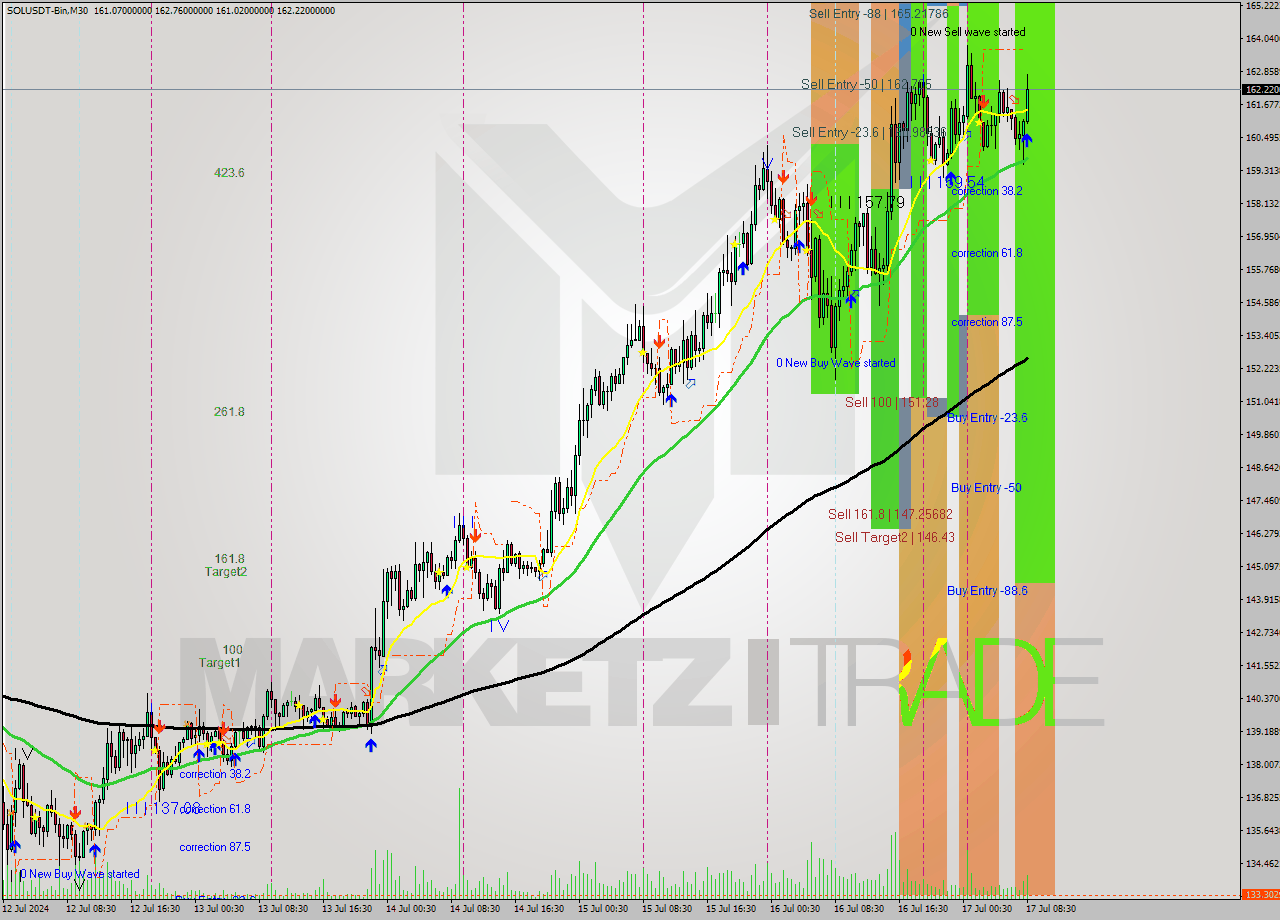 SOLUSDT-Bin M30 Signal
