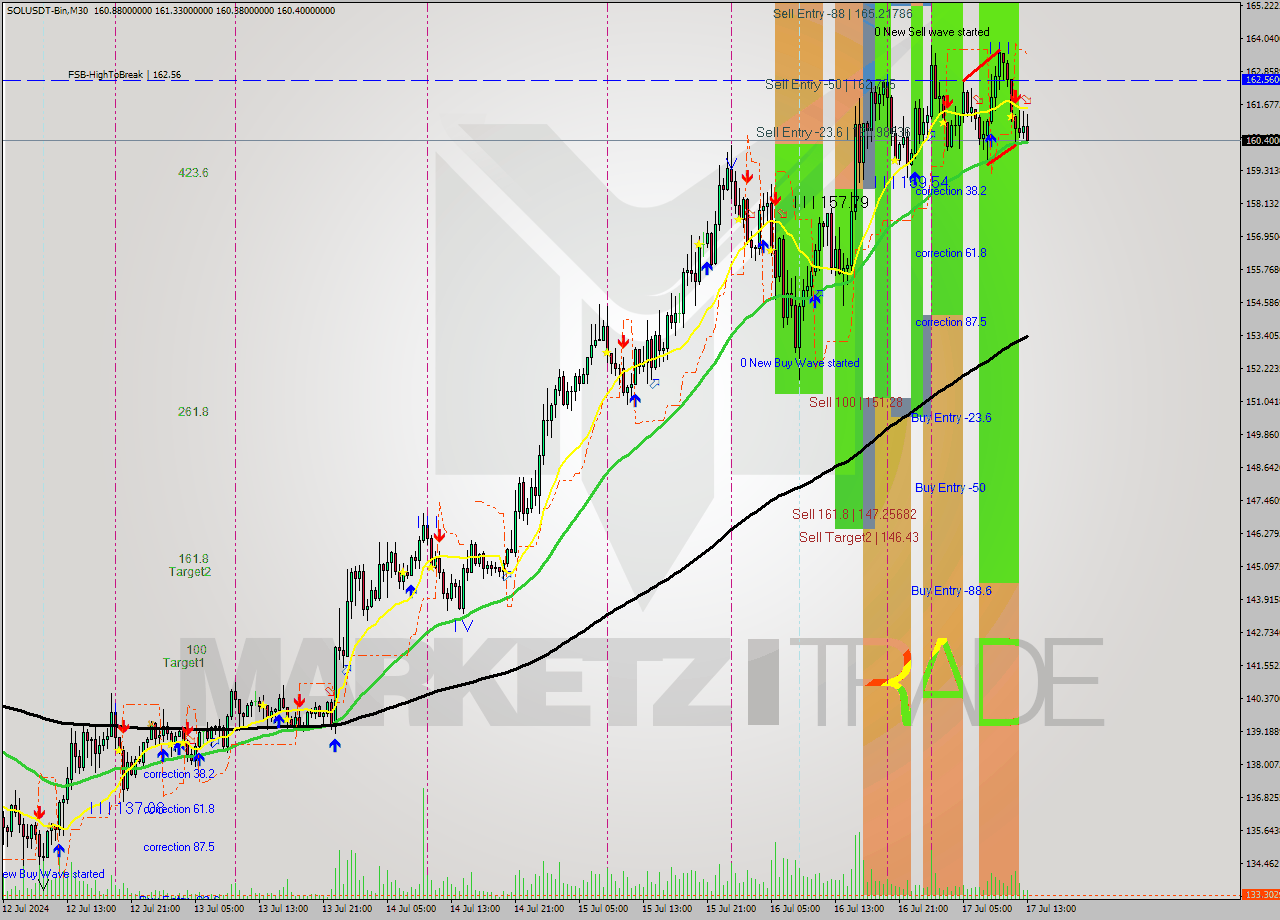 SOLUSDT-Bin M30 Signal