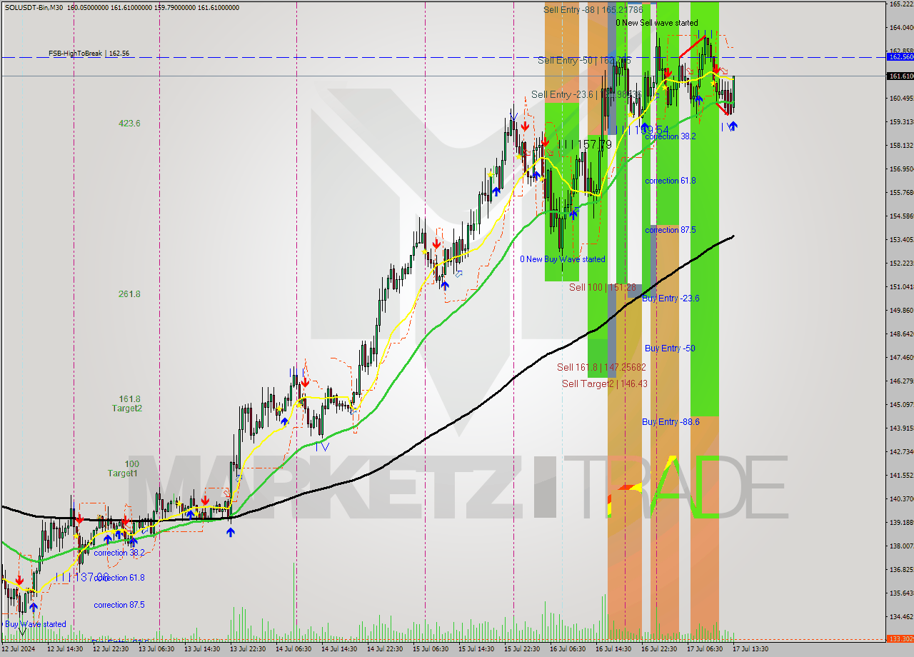 SOLUSDT-Bin M30 Signal