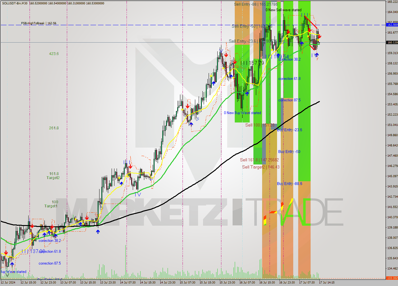 SOLUSDT-Bin M30 Signal