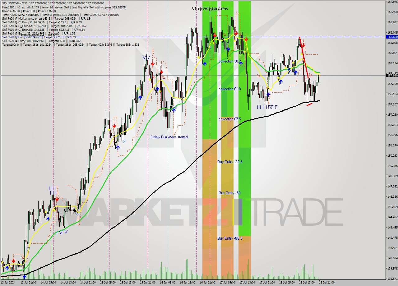 SOLUSDT-Bin M30 Signal