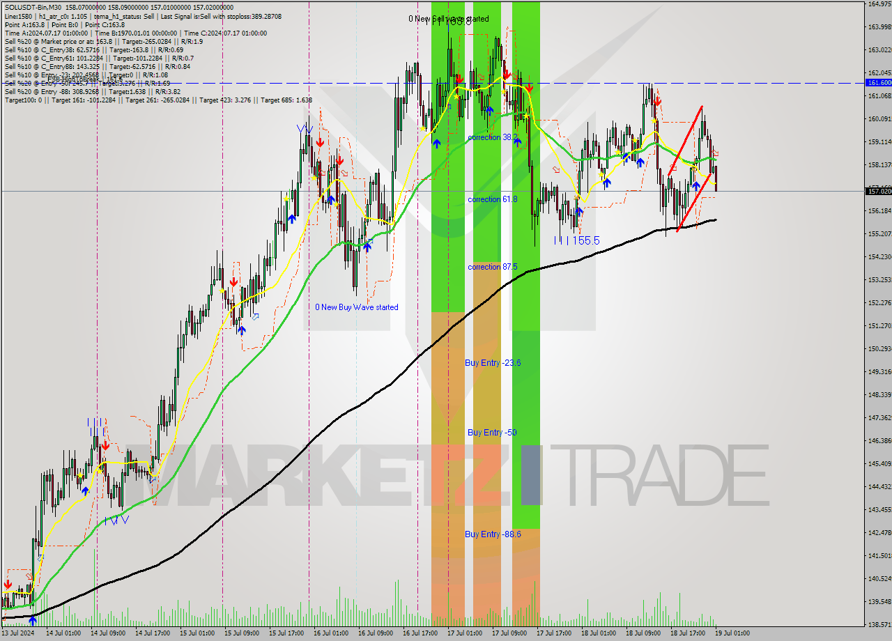 SOLUSDT-Bin M30 Signal