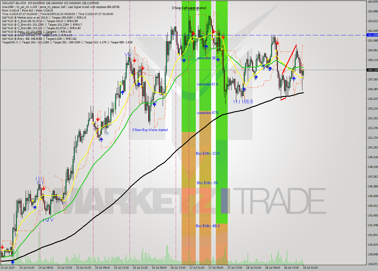 SOLUSDT-Bin M30 Signal