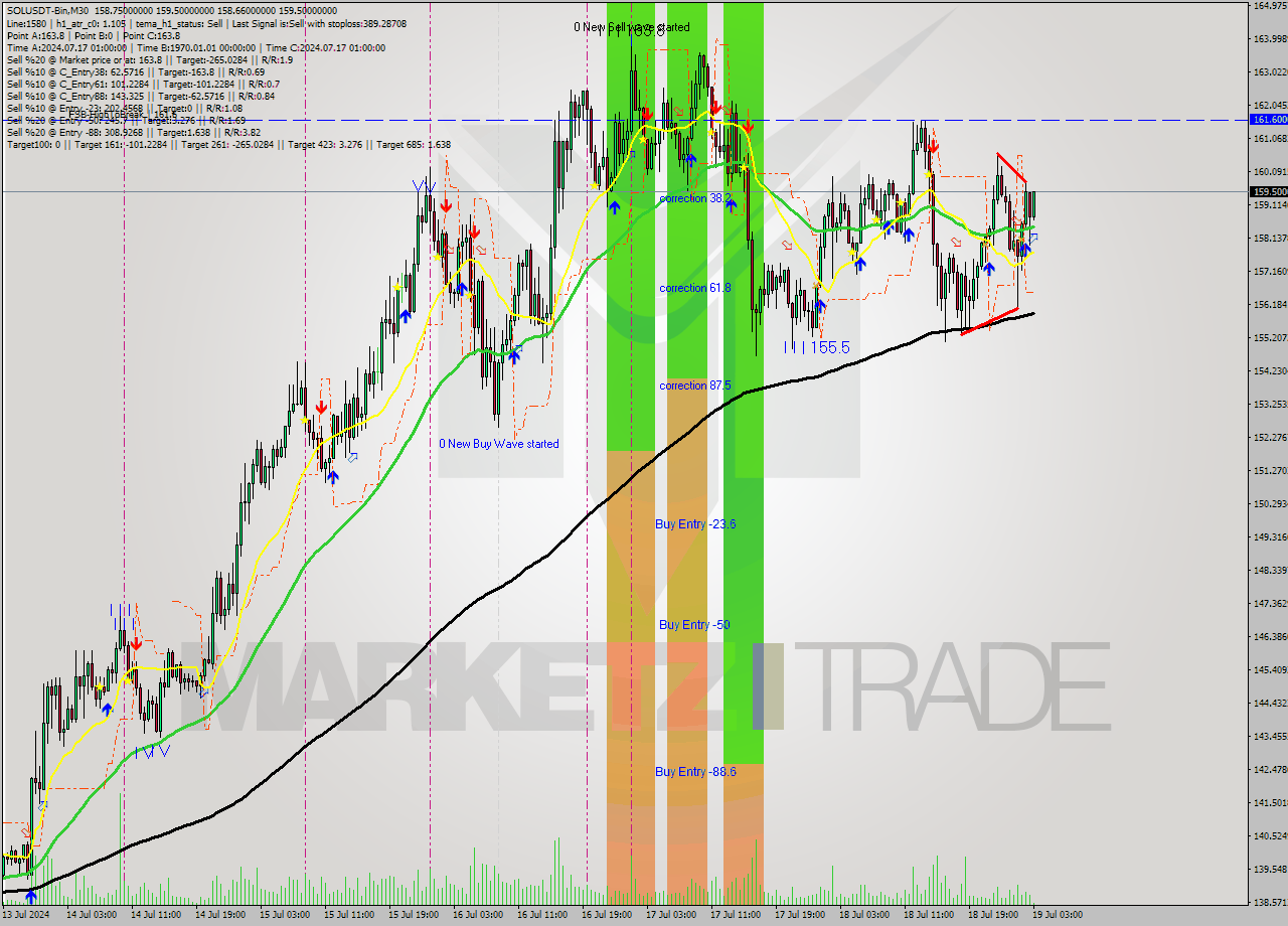 SOLUSDT-Bin M30 Signal