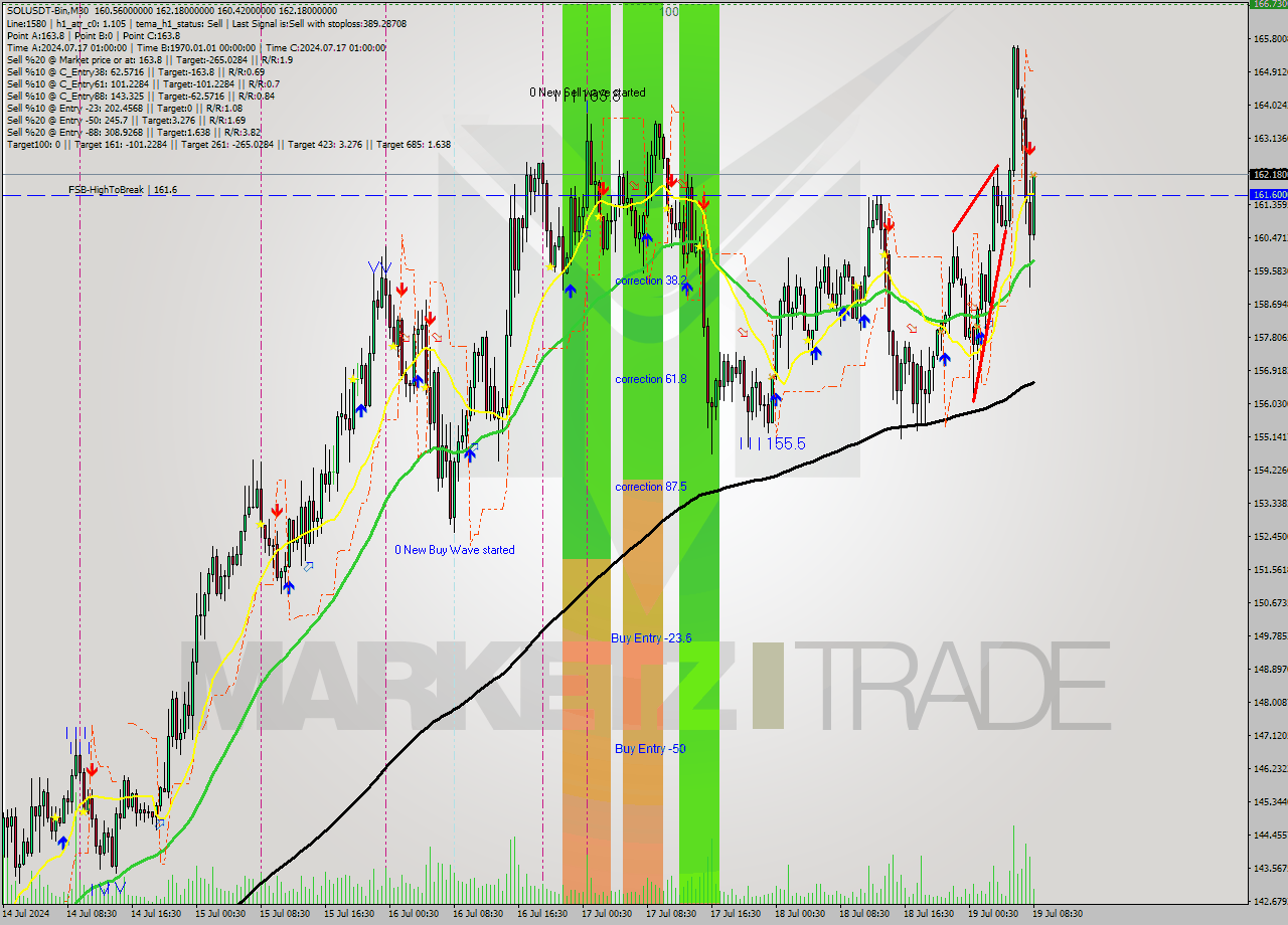 SOLUSDT-Bin M30 Signal