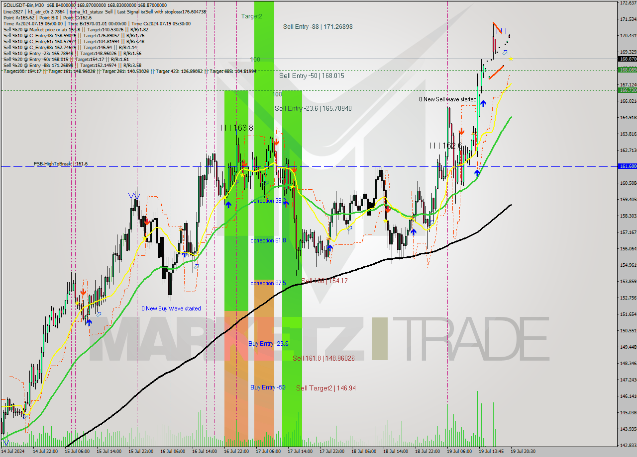 SOLUSDT-Bin M30 Signal