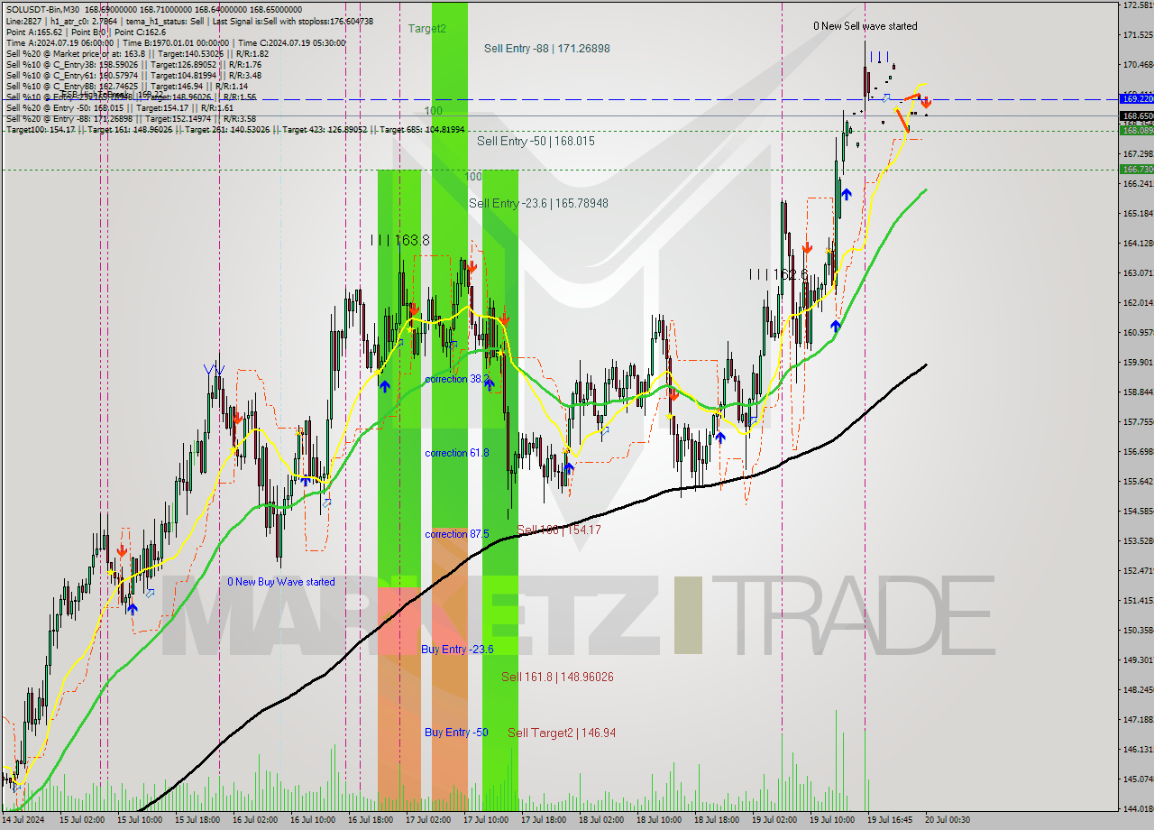 SOLUSDT-Bin M30 Analysis SOLUSDT-Bin M30 Signal