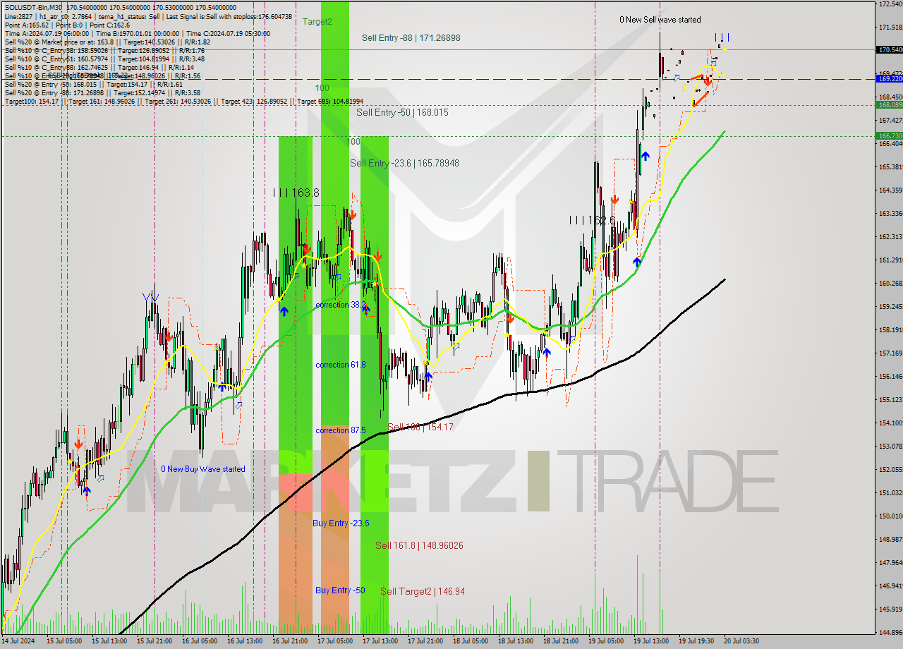 SOLUSDT-Bin M30 Signal
