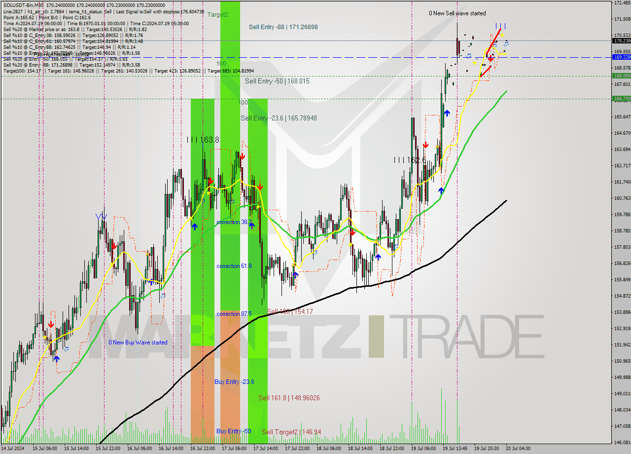 SOLUSDT-Bin M30 Signal