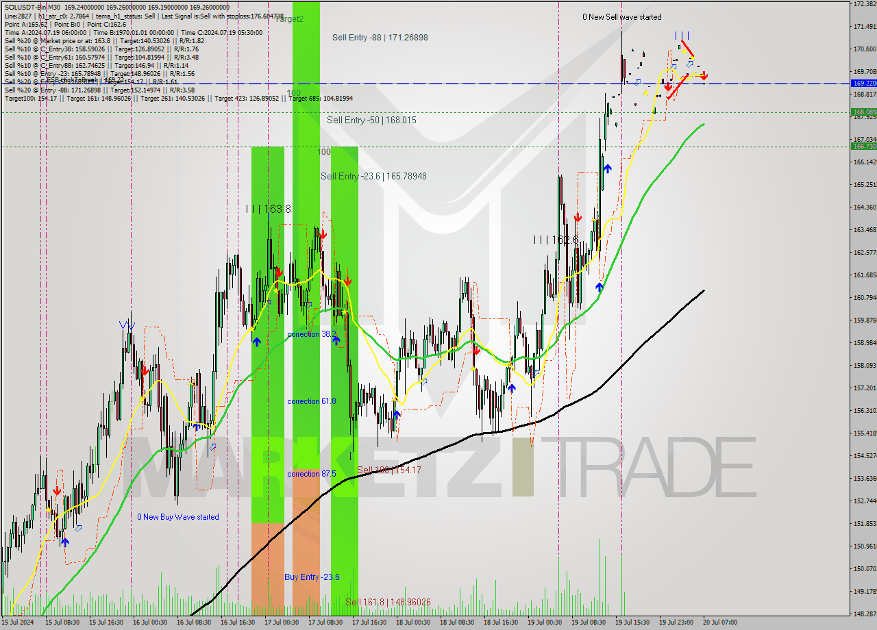 SOLUSDT-Bin M30 Signal