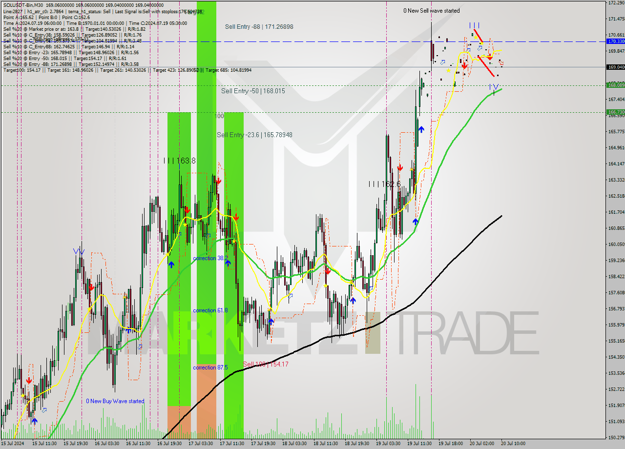 SOLUSDT-Bin M30 Signal