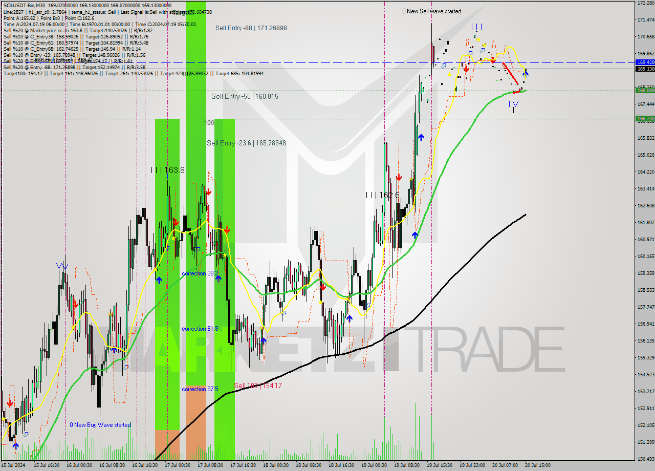 SOLUSDT-Bin M30 Signal