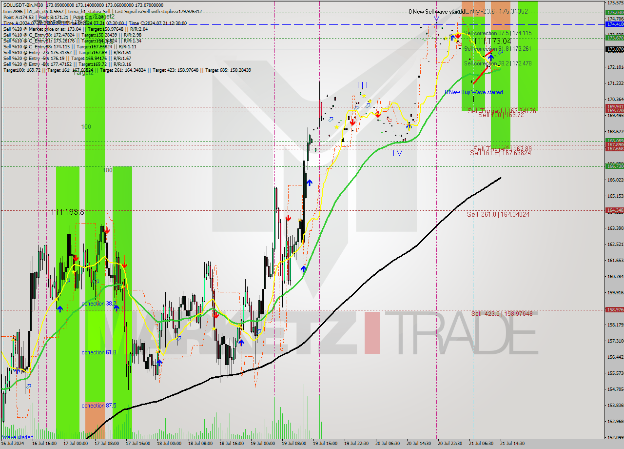 SOLUSDT-Bin M30 Signal