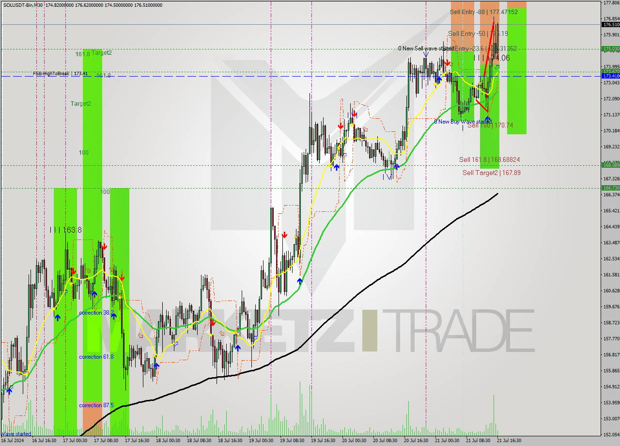 SOLUSDT-Bin M30 Signal