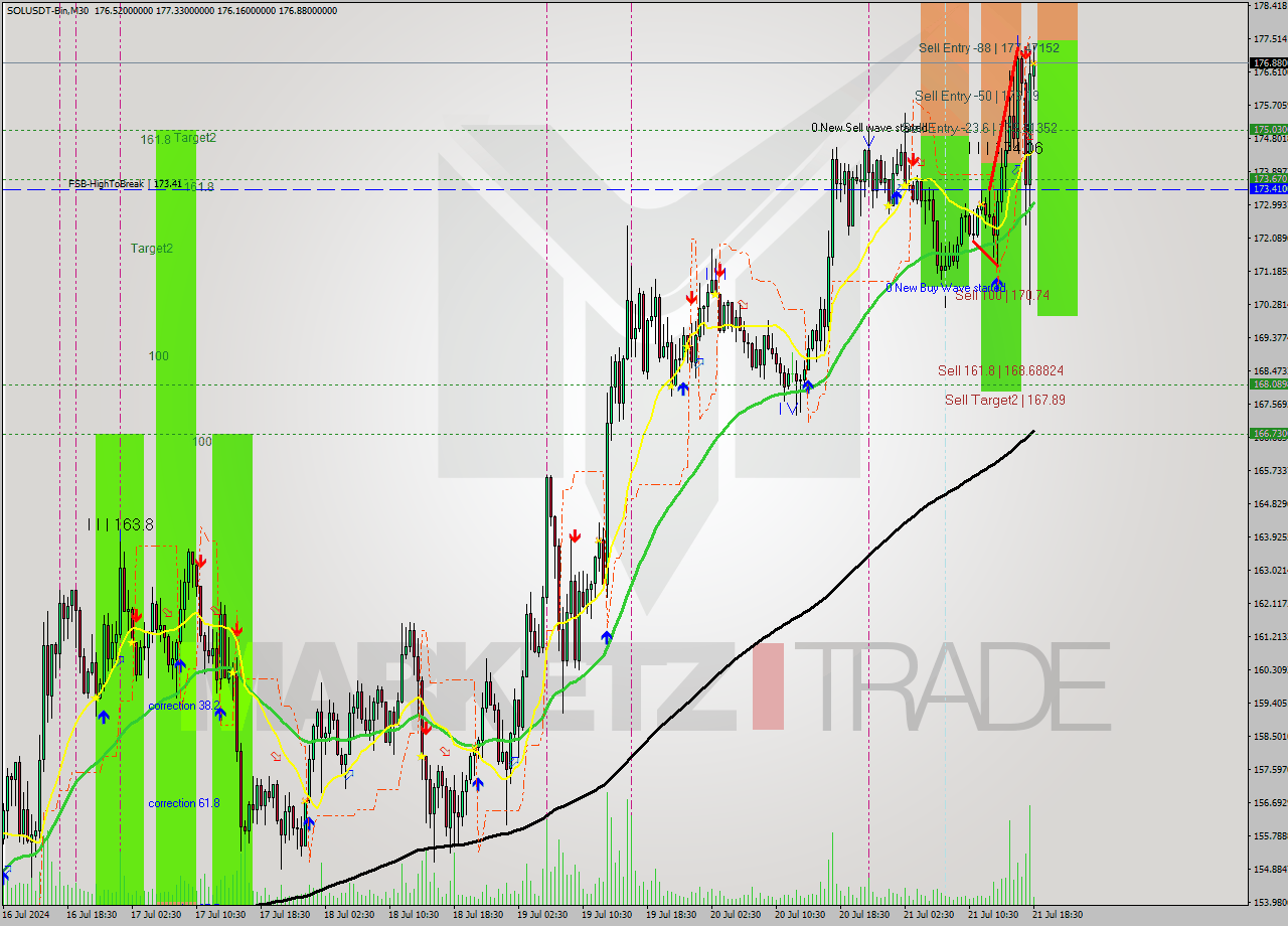 SOLUSDT-Bin M30 Signal