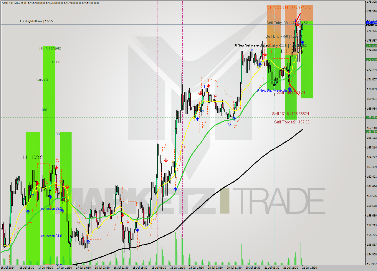 SOLUSDT-Bin M30 Signal