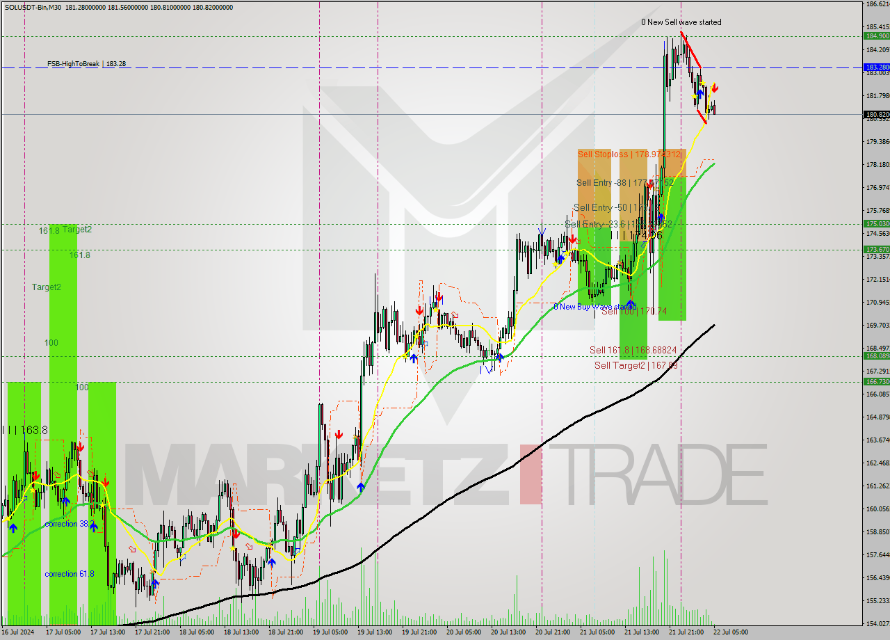SOLUSDT-Bin M30 Signal