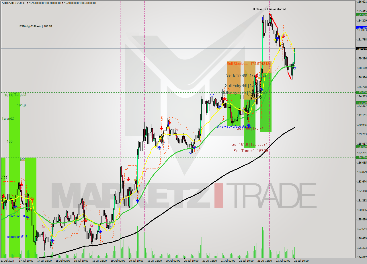 SOLUSDT-Bin M30 Signal