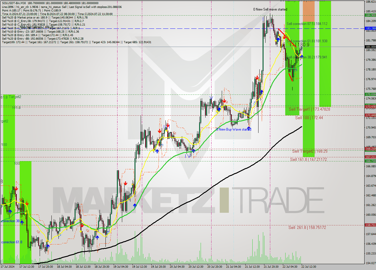 SOLUSDT-Bin M30 Signal