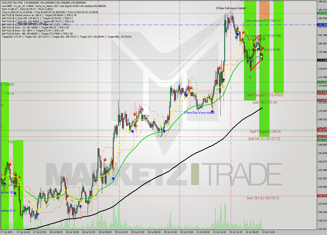 SOLUSDT-Bin M30 Signal