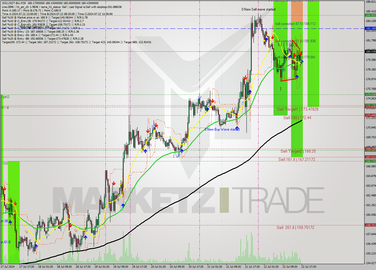 SOLUSDT-Bin M30 Signal