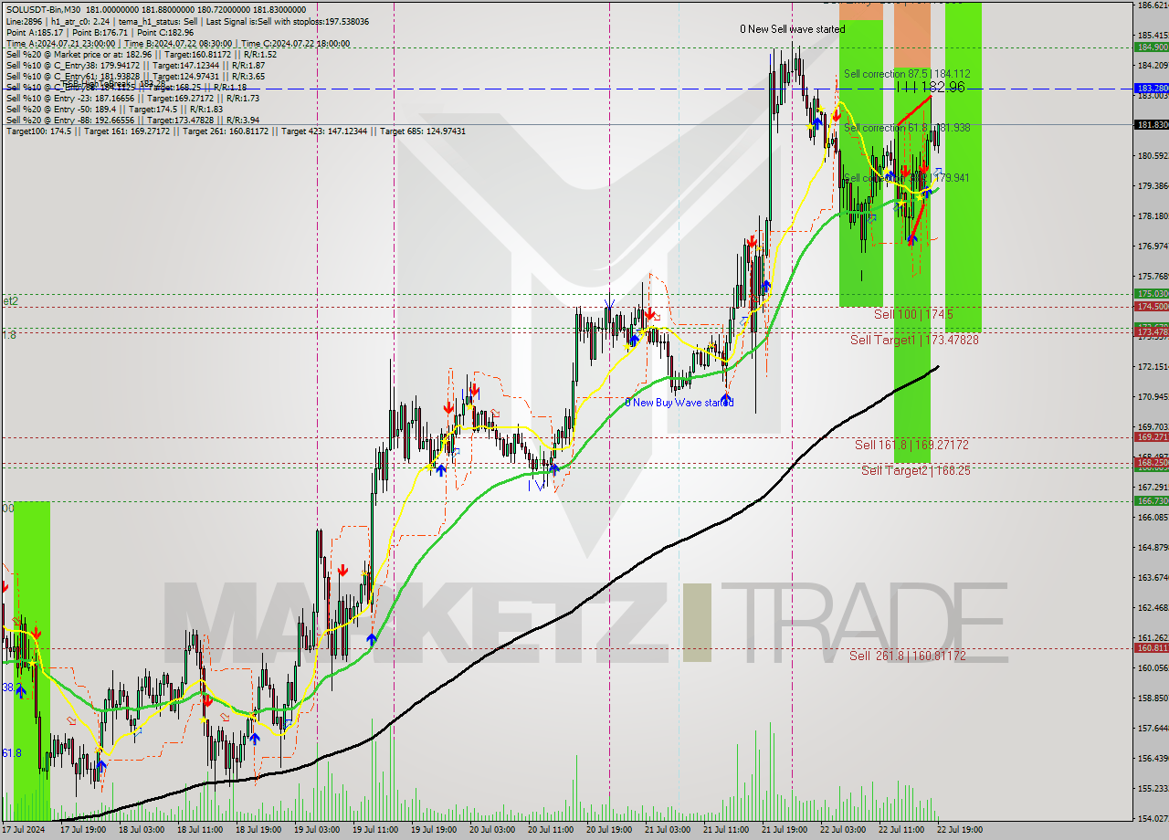 SOLUSDT-Bin M30 Signal