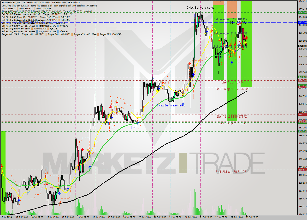 SOLUSDT-Bin M30 Signal