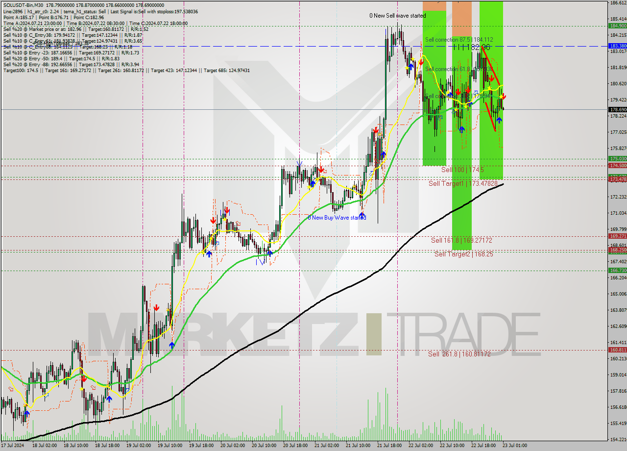 SOLUSDT-Bin M30 Signal
