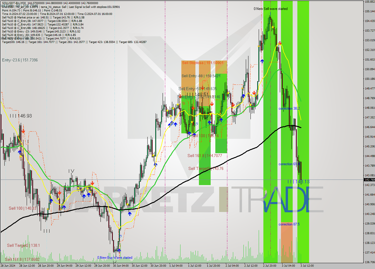SOLUSDT-Bin M30 Signal