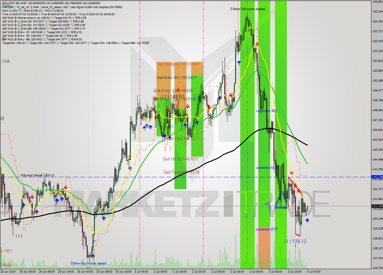 SOLUSDT-Bin M30 Signal
