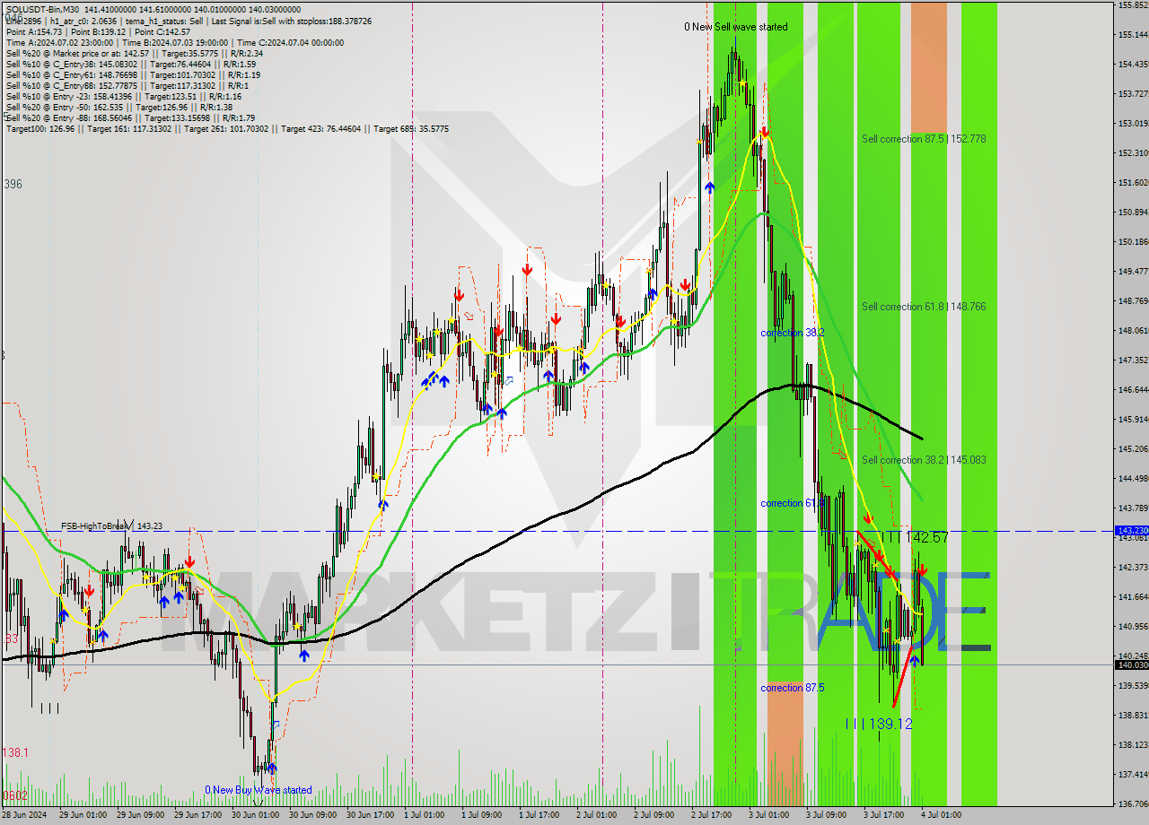 SOLUSDT-Bin M30 Signal
