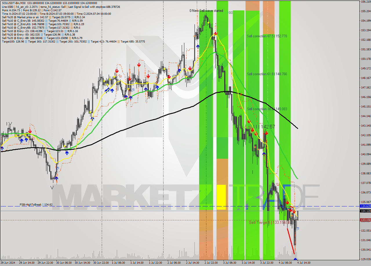 SOLUSDT-Bin M30 Signal