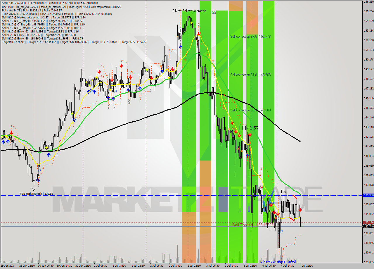 SOLUSDT-Bin M30 Analysis SOLUSDT-Bin M30 Signal