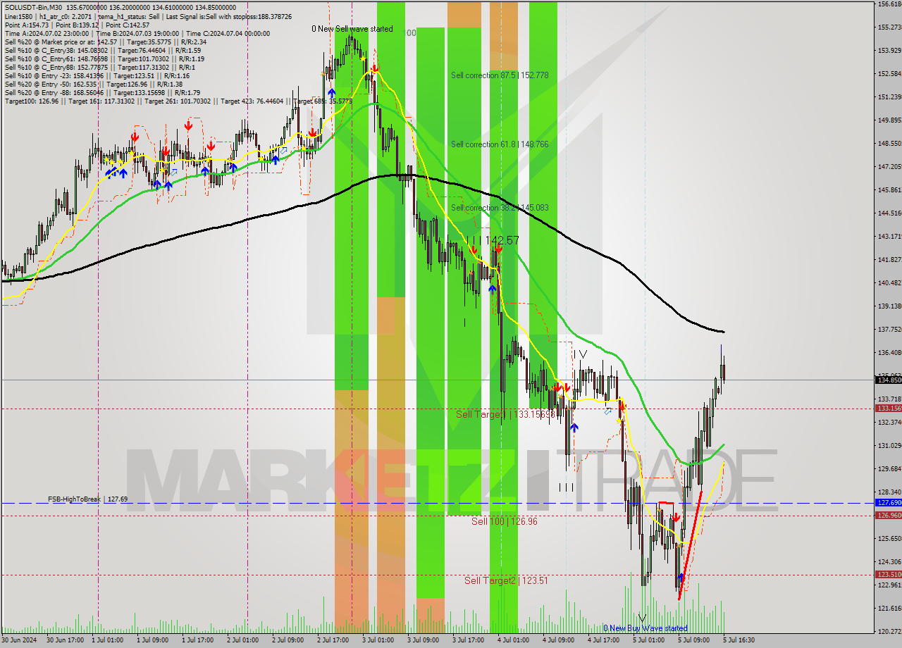 SOLUSDT-Bin M30 Analysis SOLUSDT-Bin M30 Signal